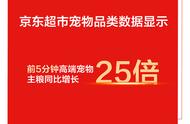 揭秘618大促宠物市场繁荣背后的秘密