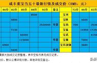 咸丰重宝当五十钱局最新交易行情分析