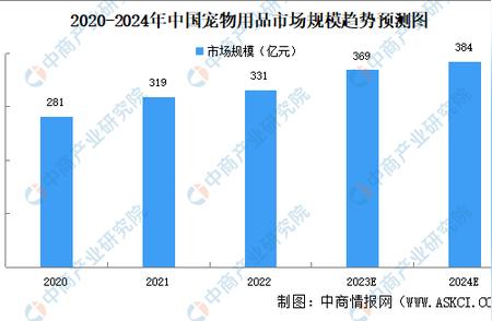 2024年宠物用品市场趋势：中国现状与未来预测
